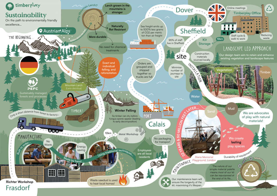 Sustainability Lifecycle